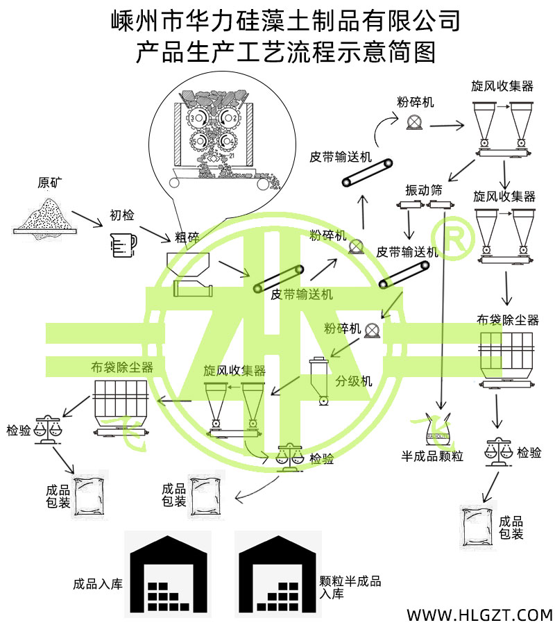 工藝流程圖